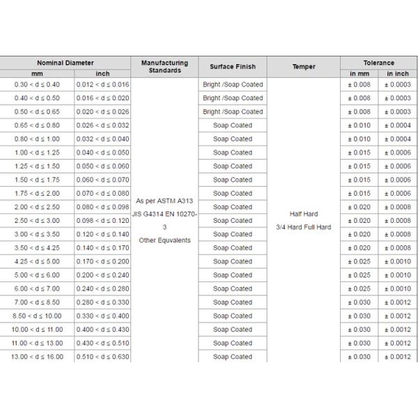 TOPONE 2,5-миллиметровая проволока из нержавеющей стали 16 калибра