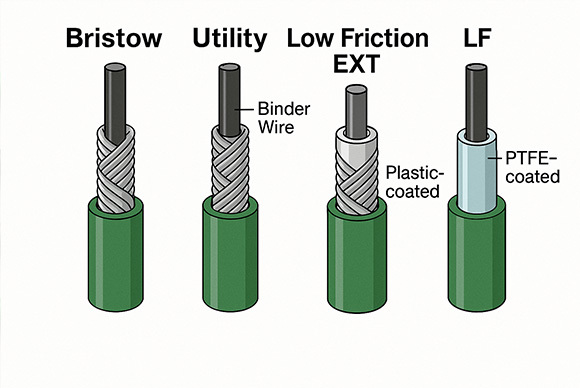 Precision Push-Pull Control Cables | VLD, LD, MD, HD Duty Classes | Low Backlash & Customizable