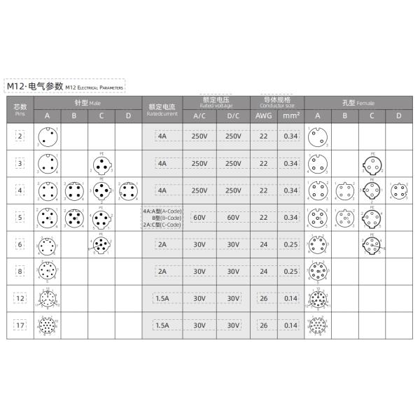 M Series M12 Industrial Circular Connector Waterproof M12 Male/Female Connectors