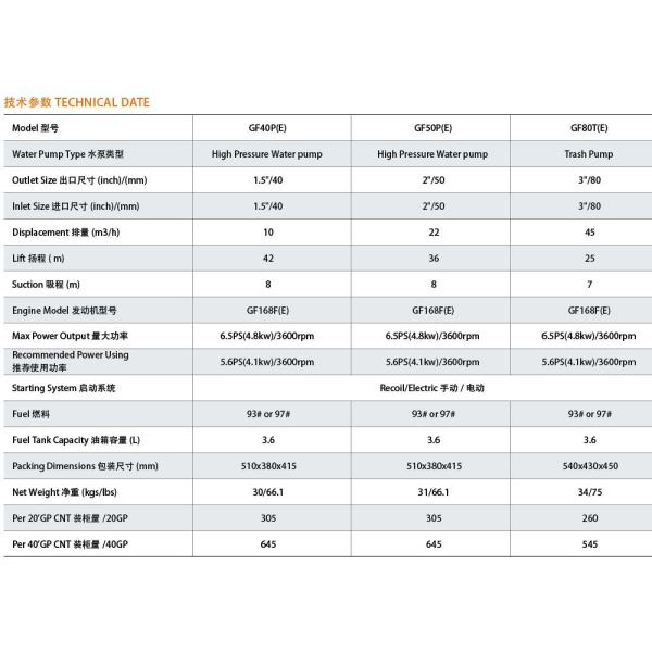 2 Inch Gasoline Water Pump 168F 6.5HP Self Priming Water Pump 8m Suction