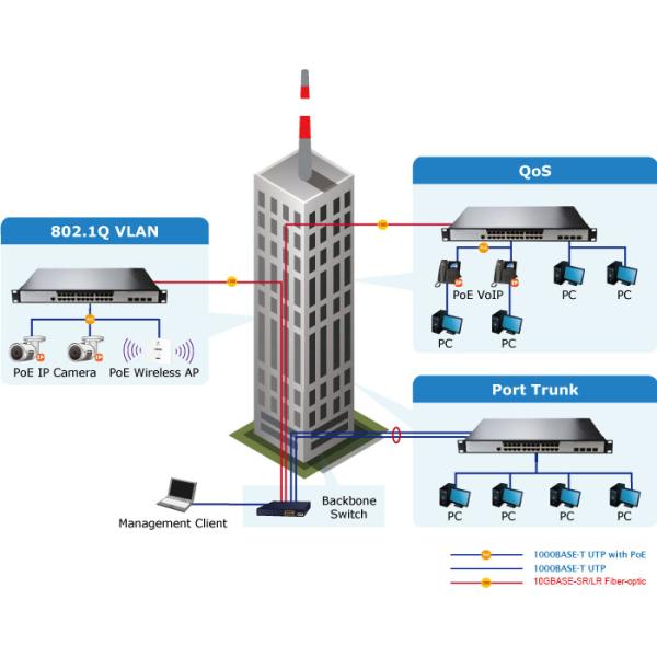Управляемый коммутатор L3 с 24 портами PoE 10/100/1000BASE-T + 4 портами SFP 10G