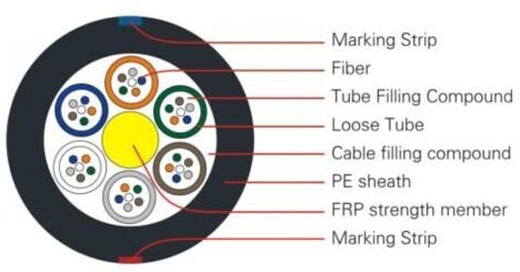 GYFTY outdoor fiber optical cable with FRP strength member with armid yarn for
