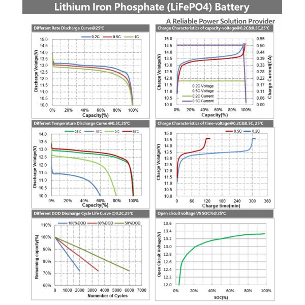 12V 100Ah Rechargeable LiFePO4 Lithium Ion Battery Solar Inverter Energy Storage System Home Use