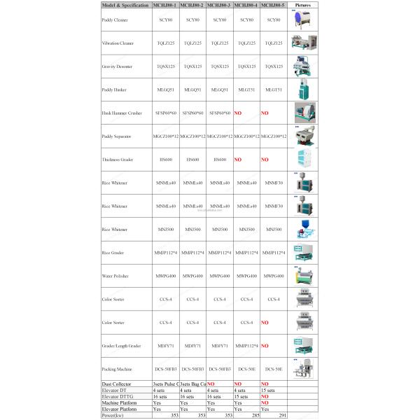 MCHJ80-1 3 тонны в час Тяжелая большая рисовая фрезерная фабрика в Сенегале
