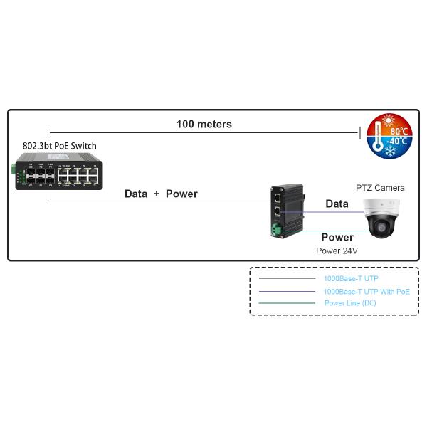 Промышленное напряжение 10/100/1000Mbps 802.3bt PoE++ Splitter Выходное напряжение 24VDC