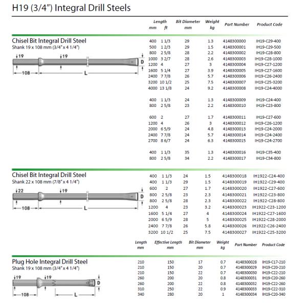 El SGS del ISO certificó pequeño el maleficio integral mordido de Rod del acero de taladro de las herramientas de perforación del agujero cincel 22 x 108 milímetros