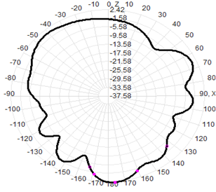 1.5dBi Rubber Duck Antenna 915MHz Antenna 20x800mm