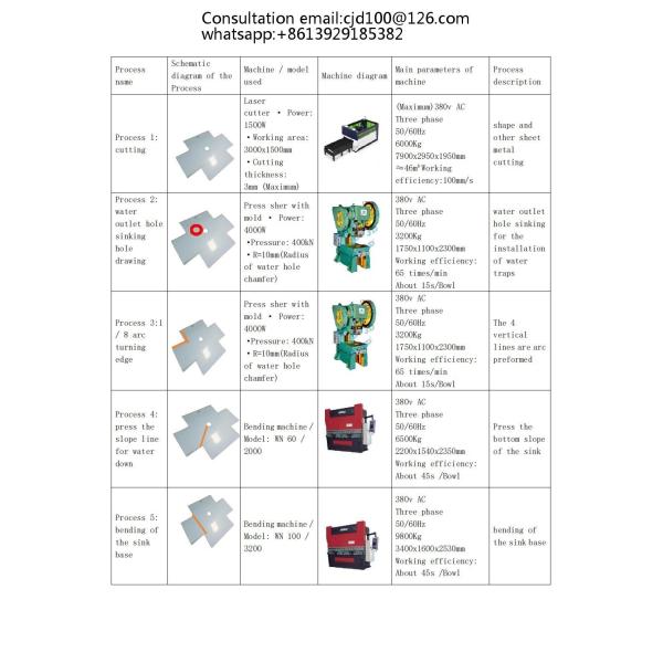 Processo de produção e equipamento de máquinas para lavatórios manuais