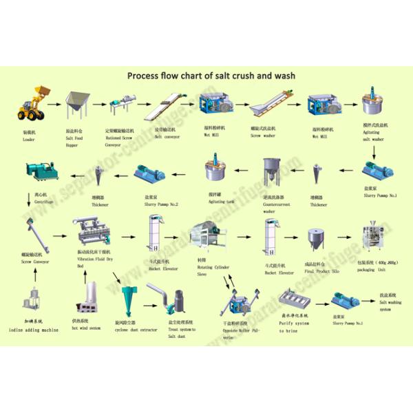 High Efficiency Salt Centrifuge Machine Continuous Salt Pusher Centrifuge Separator