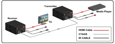 наполнитель набора HDMI Hdbaset наполнителя 4k HDMI Pro Hdbaset с локальными сетями