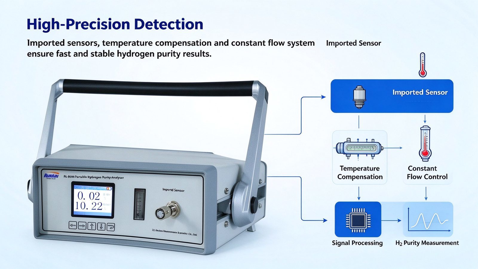 Industrial H2 Gas Detector Hydrogen Gas Analyzer With Microfluidic Thermal Conductivity