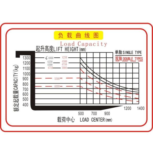 High Performance Electric Counterbalance Forklift , 1.3 Ton Four Wheel Electric Forklift