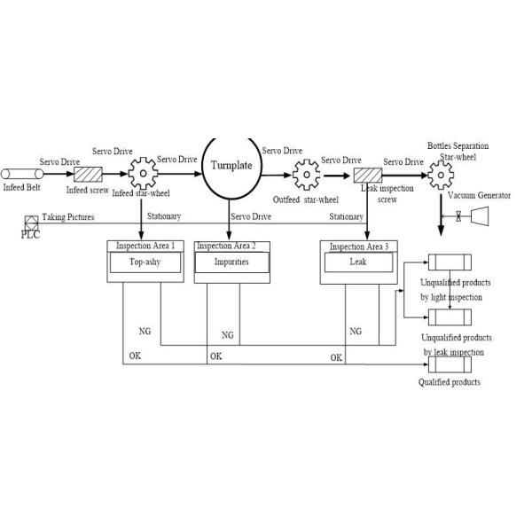380V 50Hz Ampoule Inspection Machine / Pharmaceutical Inspection Equipment