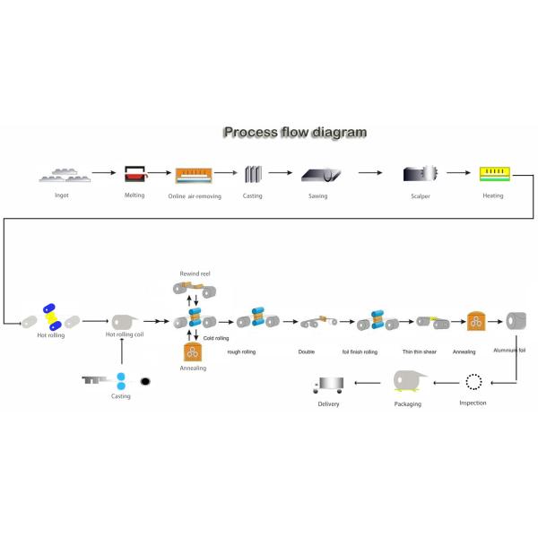 Алюминиевая фольга цветного толщины для упаковки бытовых и медицинских изделий