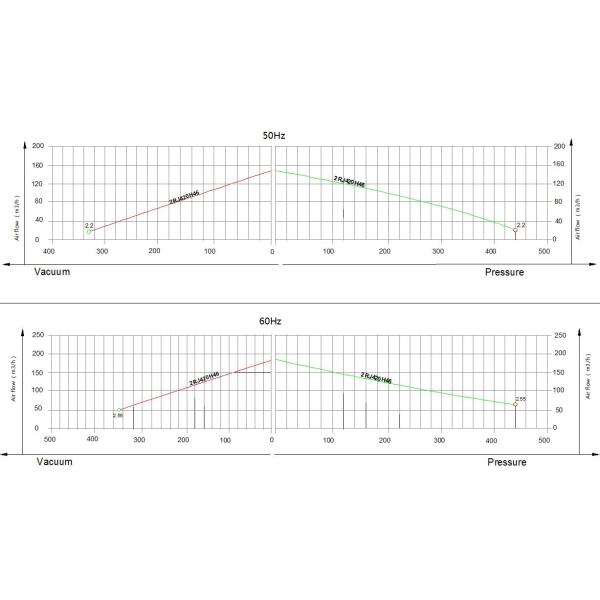 High Pressure Air Ring Blower For Aquaculture Bio - Gas Transfer