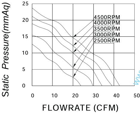 Ball Bearing 24V 100mm CPU Cooler , Small Centrifugal Fan With DC Brushless Motor