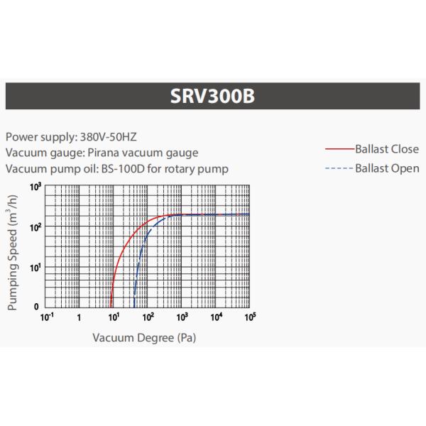 SRV300B Oil Lubricated Single Stage Rotary Vane Vacuum Pump 300m3/H