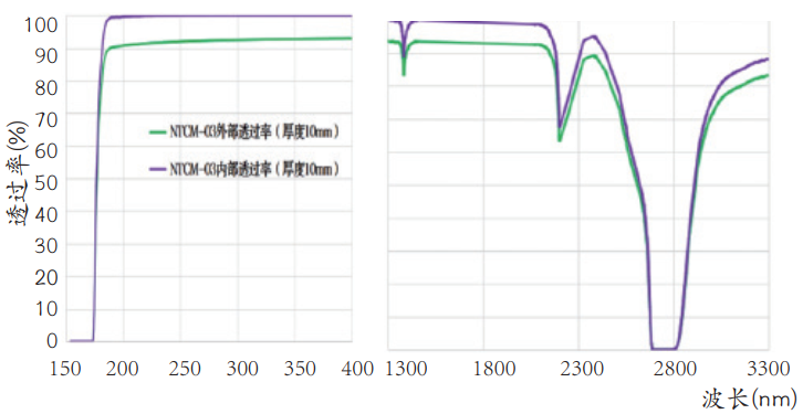 Silicon Dioxide Synthetic Quartz Optical Semiconductors Quartz