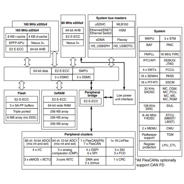 Обломок 160MHz микроконтроллера микроконтроллера MCU SPC5748GSK1MMJ6 32Bit MCU 6MB внезапный
