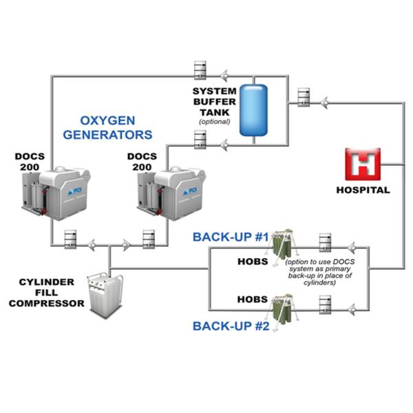 Medical Gas Pipeline System. Medical Gas Alarm, Medical Gas Equipments