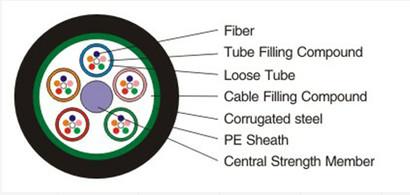 GYTS Stranded Loose Tube Non-armored Fiber Optic Cable Duct / Aerial Application