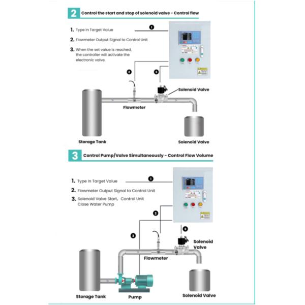 Quantitative Automatic Filling Flow Meter Batch Controller