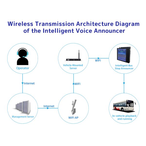 MJK Bus Station Announcer Metal Material ISO9001 Certified Black Color Controlled Manually or GPS for Bus/Boat/Train