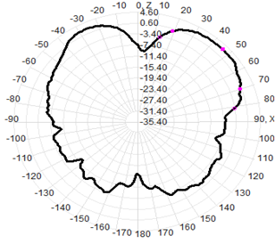 Antenne omnidirectionnelle en fibre de verre de 5 Dbi de 700 à 6000 MHz
