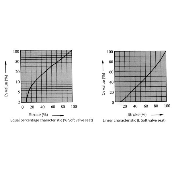 HCB Cage Type Double Seat Control Valve 40-200mm Double Seated Globe Valve