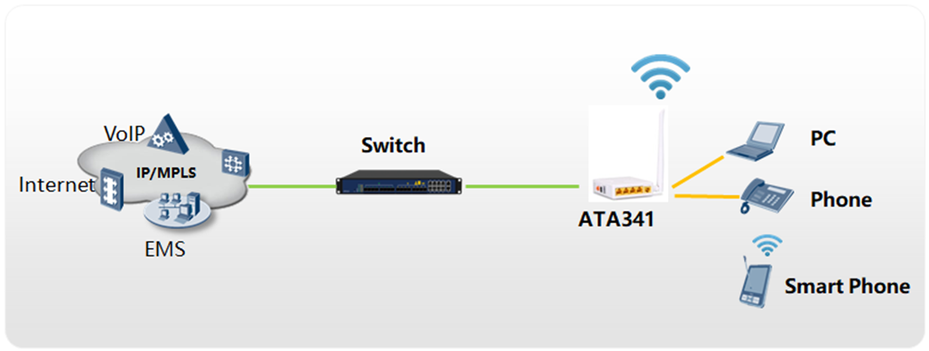 Маршрутизатор ворот VoIP дома ATA341 XPON MDU 1GE 4FE 1POTS WiFi