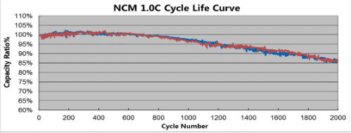 OEM ODM LiFePO4 литий аккумуляторный пакет NMC NCM Легкий EV аккумуляторный пакет 60V 100Ah Литий железофосфатный аккумулятор