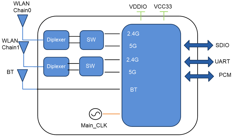Печать продырявливает беспроводной модуль RTL8822CS 802.11ac Bluetooth приемопередатчика для OTT/TV