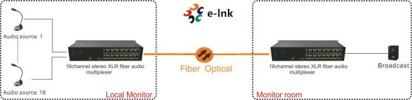 Multiplexeur audio de fibre d'émission de 1~16 XLR