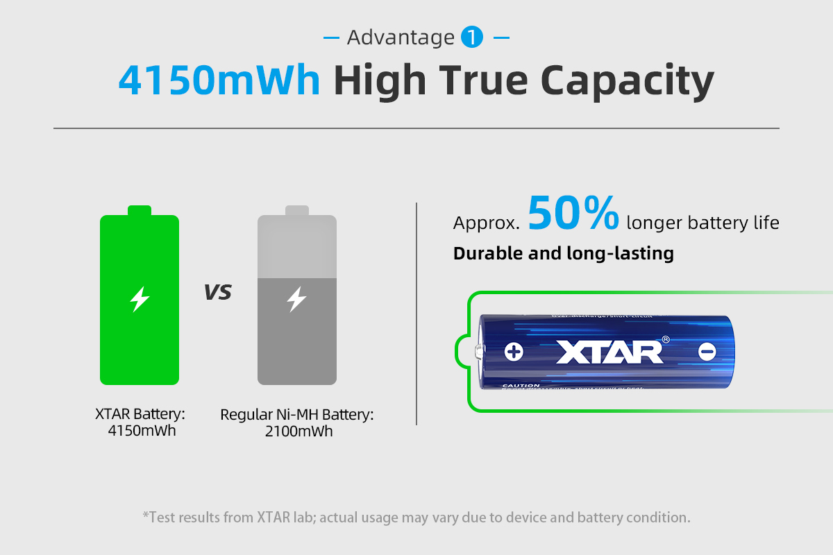 Durable 1.5V Lithium AA Batteries with 4150mWh Energy and 1200+ Cycles for High-Demand IoT Applications