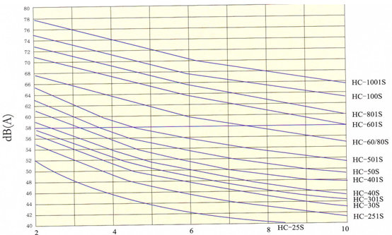 Водоочистка укореняет воздуходувку воздуха 450 Рпм к 600 Рпм для обширных применений