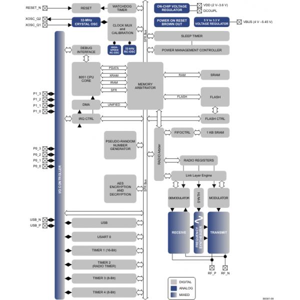 Линия SoC значения GHz RF интегральной схемаы CC2544RHBR 2,4 с USB SPI и UART вспышки 32kB
