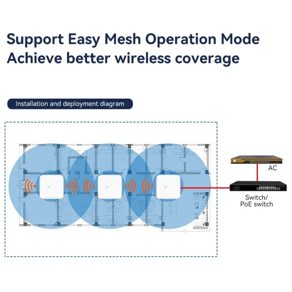 Wi-Fi6 Ceiling Wireless Ap Router with Qualcomm Ipq5018 and Supports Central and Remote Management