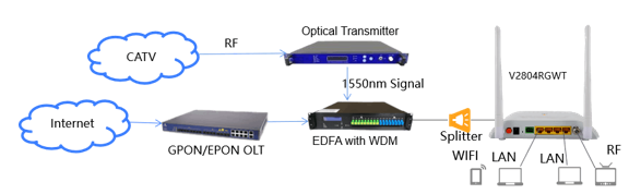 V-SOL V2804RGWT GPON ONU 1GE 3FE WiFi4 CATV GPON ONT с набором микросхем Realtek