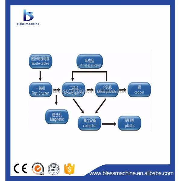 99.99% Recycling Ratio Low Budget Copper Wire Crusher and Separator with Lifetime Technical Service