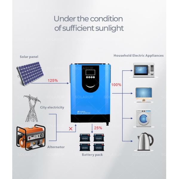 3Kw Smart Solar Panels Inverter And Lithium Battery Packages Power Inverter For Solar Panels