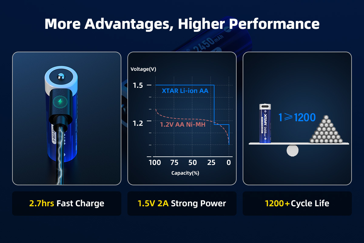 USB-C Rechargeable AA Batteries with 4100mWh Capacity and 1200 Cycles for High-Demand Applications
