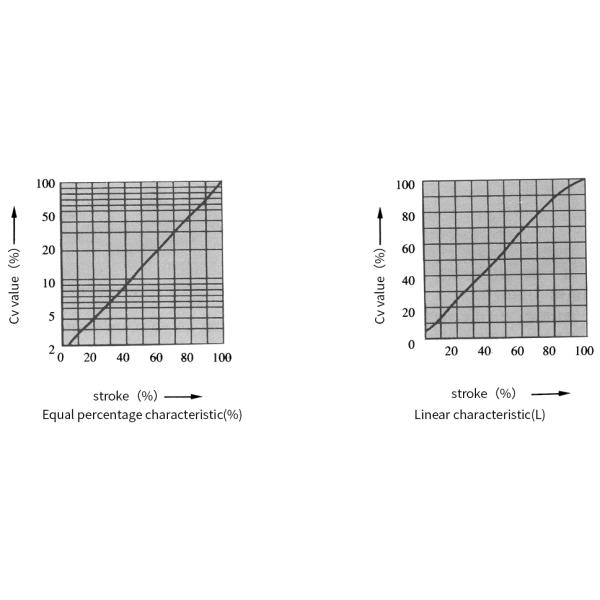 High Pressure Stainless Steel Valves Single Seat Control Valve ANSI 900 1500 2500