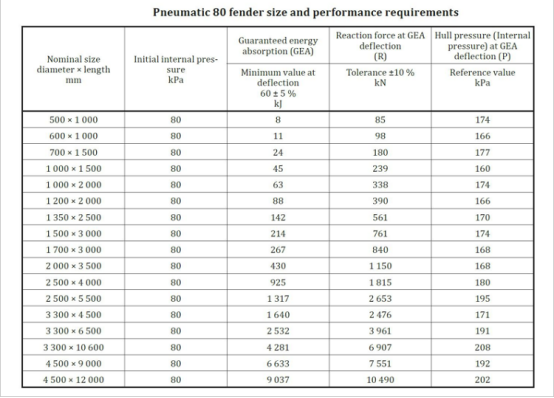 STS Yokohama Type Black Pneumatic Marine Rubber Fender Iso 17357