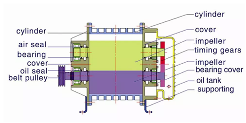 High Pressure 220V Roots Air Blower Three Lobe Double Tank Rpm 700 - 2200 Speed