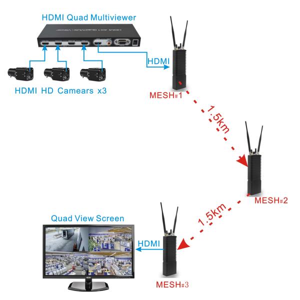 LKAV2201 IP Mesh Radio Прямая трансляция видео и данных 4W MIMO 350MHz-4GHz Настраиваемая
