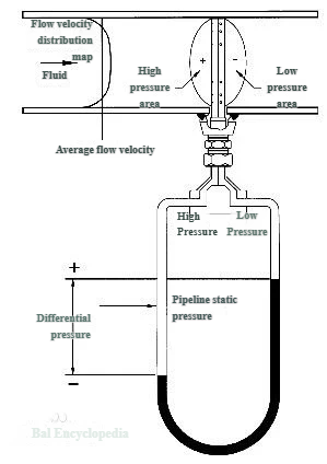 DeltaPbar Flow Meter