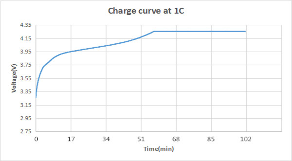 Батарея MAh 3.7V ICR18650 Li-иона 3200 с MSDS и UN38.3