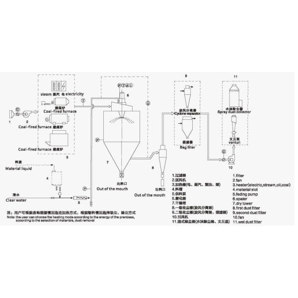 Chemical Industry PLC Touch Screen Control Spray Dryer 25kg/h