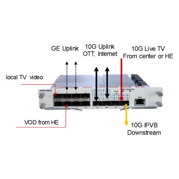 линия терминал распределения IP 10G