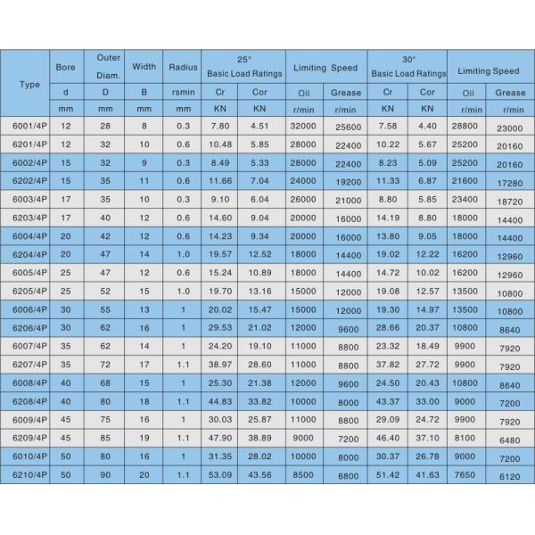 шарикоподшипник контакта 60 серий 4P и 62 серий 4P низкоскоростной четырехточечный